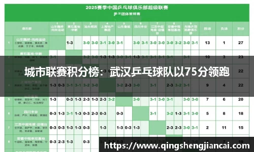 城市联赛积分榜：武汉乒乓球队以75分领跑