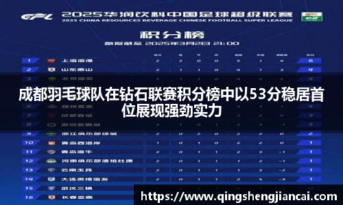 成都羽毛球队在钻石联赛积分榜中以53分稳居首位展现强劲实力